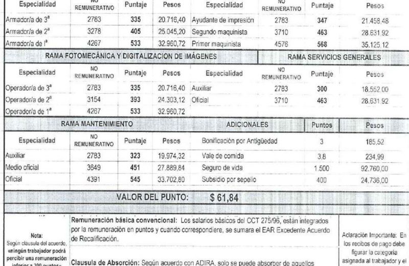 Escala salarial Diarios – Noviembre 2019