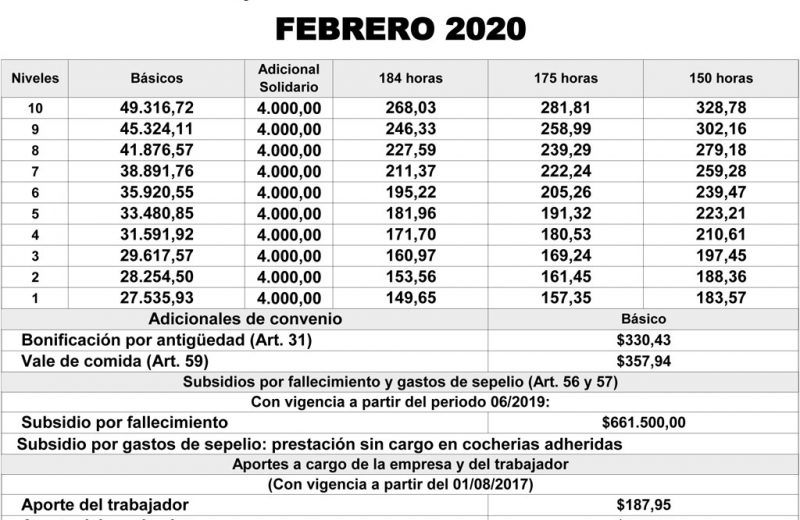 Escala salarial sector Obra – Febrero 2020
