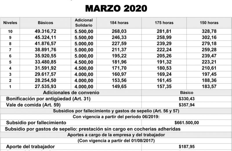 Escala salarial sector Obra – Marzo 2020
