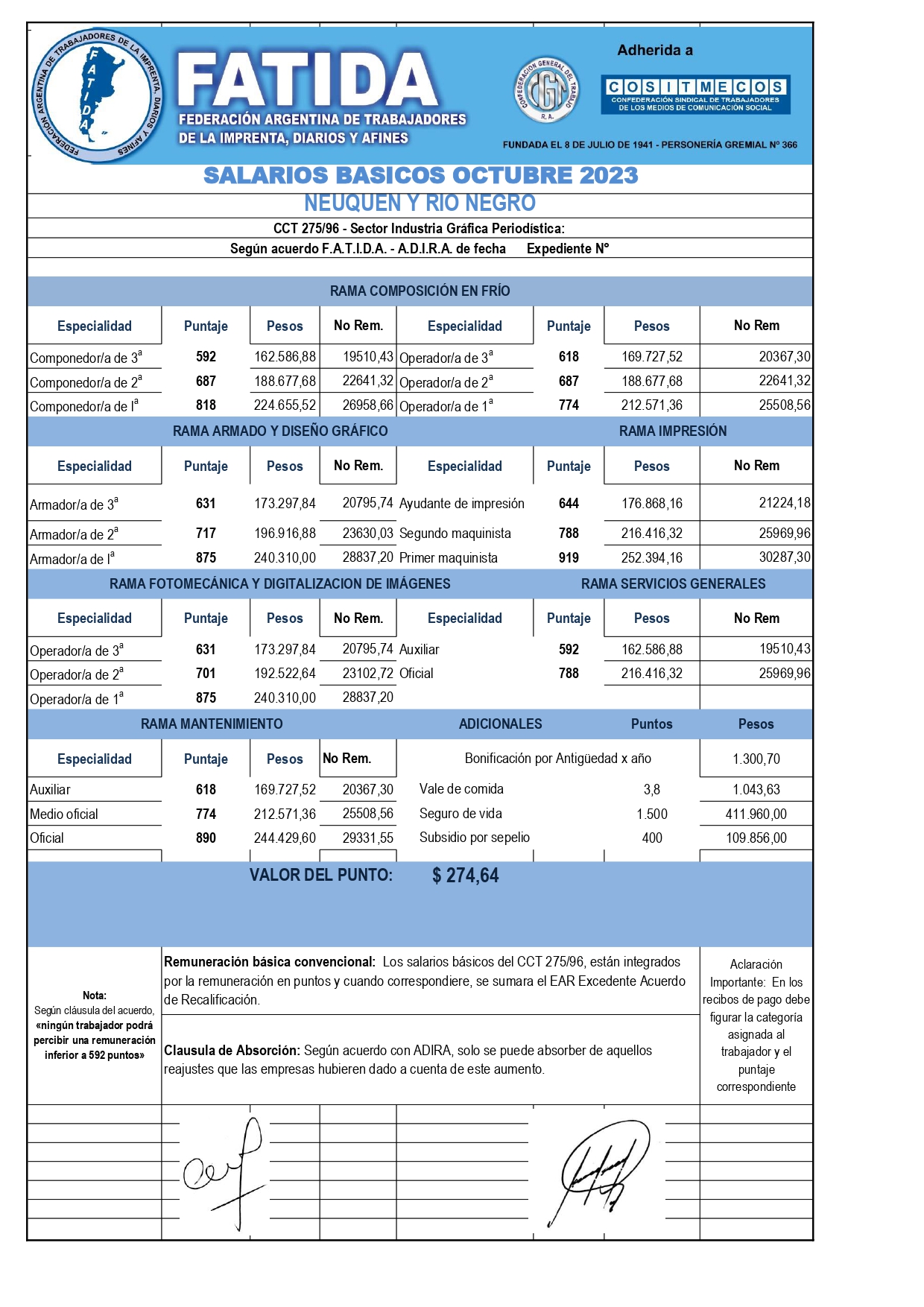 Escala salarial Diarios – Octubre 23 – Neuquén y Río Negro